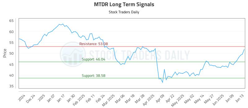MTDR Long Term Analysis for June 15 2025 MTDR Long Term Analysis for June 15 2025