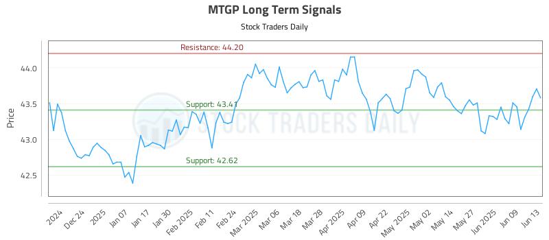 MTGP Long Term Analysis for June 15 2025 MTGP Long Term Analysis for June 15 2025