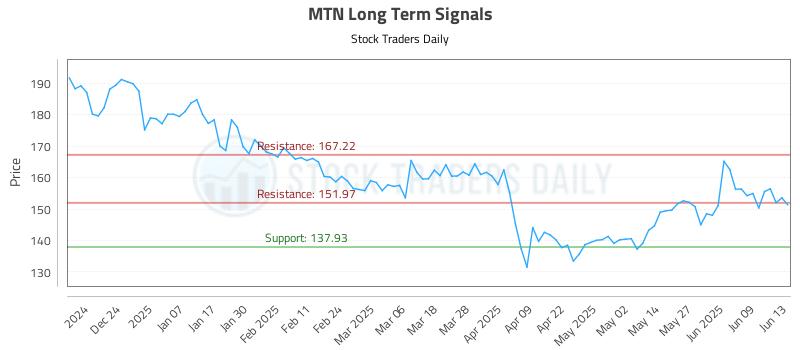 MTN Long Term Analysis for June 15 2025 MTN Long Term Analysis for June 15 2025