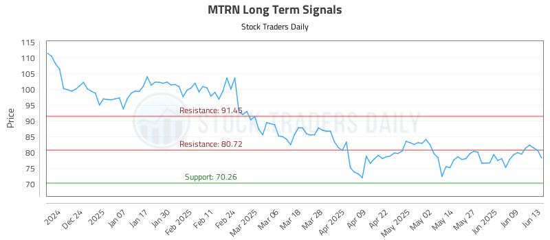 MTRN Long Term Analysis for June 15 2025 MTRN Long Term Analysis for June 15 2025