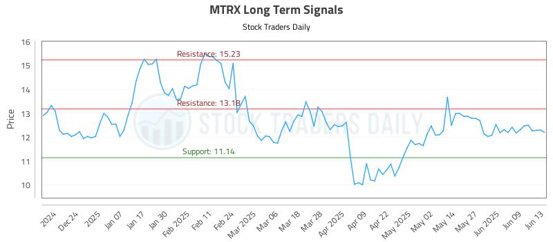 MTRX Long Term Analysis for June 15 2025 MTRX Long Term Analysis for June 15 2025