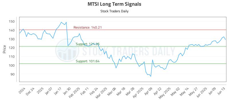 MTSI Long Term Analysis for June 15 2025 MTSI Long Term Analysis for June 15 2025