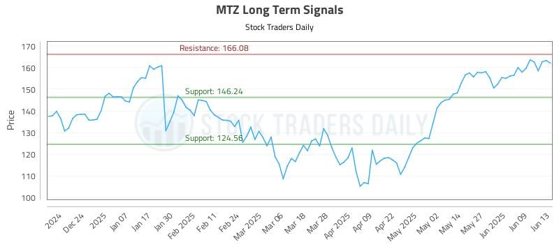 MTZ Long Term Analysis for June 15 2025