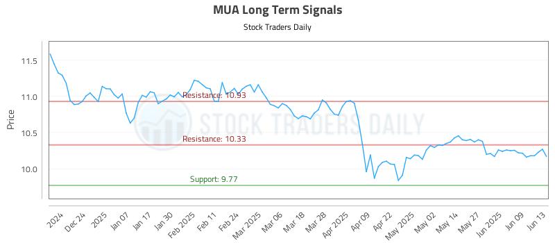MUA Long Term Analysis for June 15 2025 MUA Long Term Analysis for June 15 2025