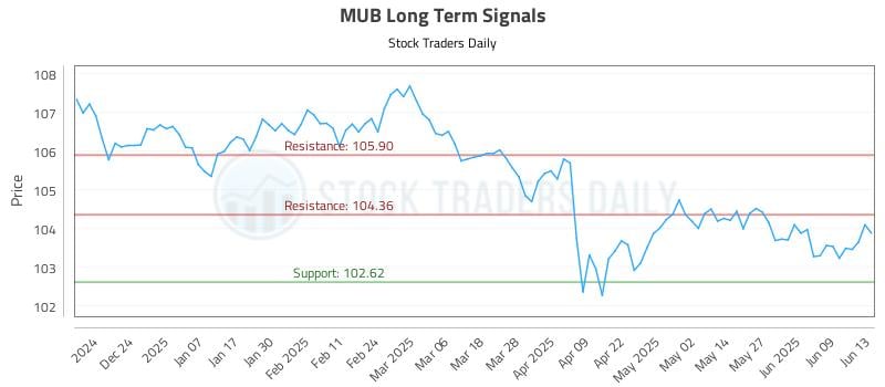 MUB Long Term Analysis for June 15 2025 MUB Long Term Analysis for June 15 2025