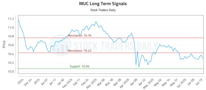 MUC Long Term Analysis for June 15 2025 MUC Long Term Analysis for June 15 2025