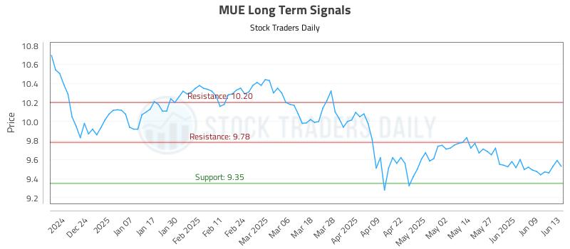 MUE Long Term Analysis for June 15 2025 MUE Long Term Analysis for June 15 2025