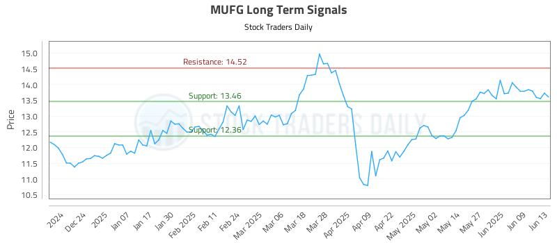 MUFG Long Term Analysis for June 15 2025 MUFG Long Term Analysis for June 15 2025