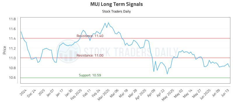MUJ Long Term Analysis for June 15 2025 MUJ Long Term Analysis for June 15 2025