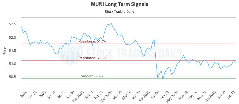 MUNI Long Term Analysis for June 15 2025 MUNI Long Term Analysis for June 15 2025