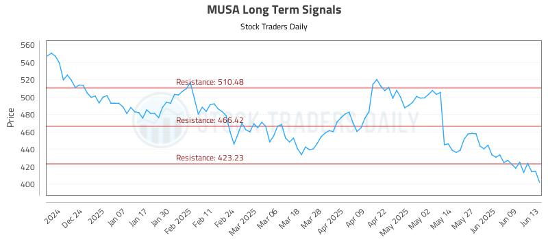MUSA Long Term Analysis for June 15 2025