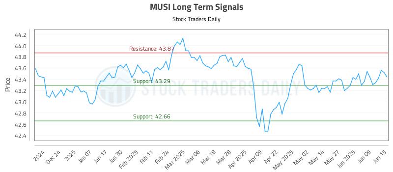 MUSI Long Term Analysis for June 15 2025