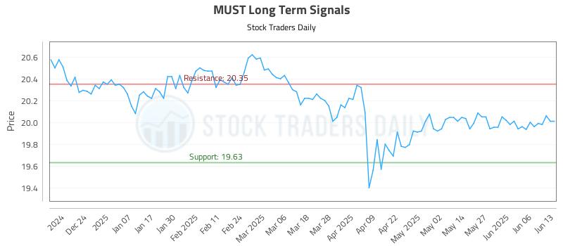 MUST Long Term Analysis for June 15 2025