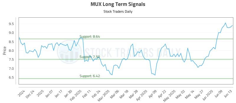 MUX Long Term Analysis for June 15 2025