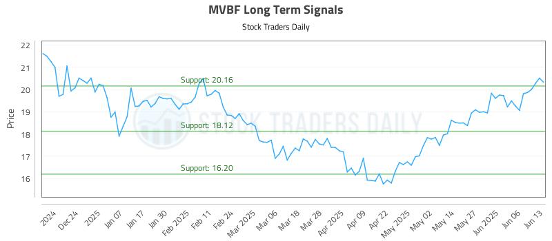 MVBF Long Term Analysis for June 15 2025 MVBF Long Term Analysis for June 15 2025