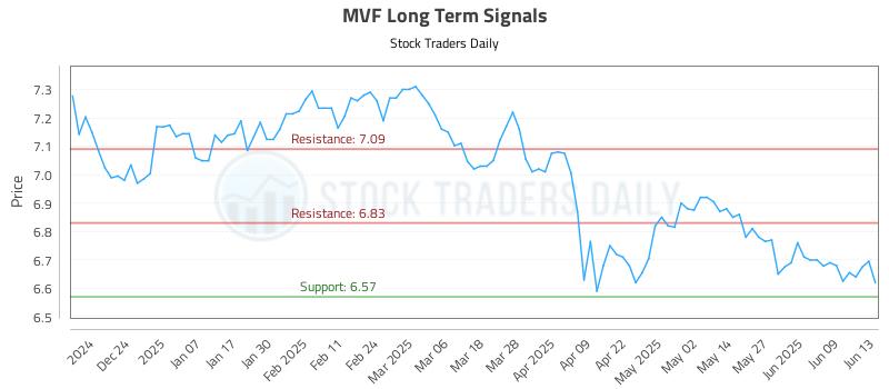 MVF Long Term Analysis for June 15 2025