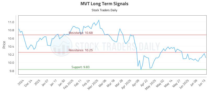 MVT Long Term Analysis for June 15 2025 MVT Long Term Analysis for June 15 2025