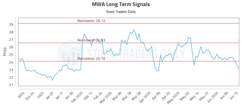 MWA Long Term Analysis for June 15 2025