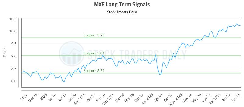 MXE Long Term Analysis for June 15 2025 MXE Long Term Analysis for June 15 2025