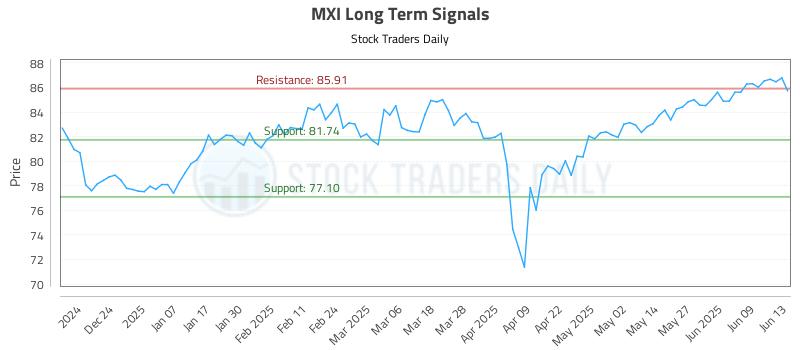 MXI Long Term Analysis for June 15 2025 MXI Long Term Analysis for June 15 2025