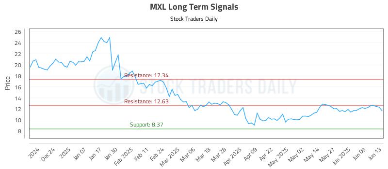 MXL Long Term Analysis for June 15 2025 MXL Long Term Analysis for June 15 2025