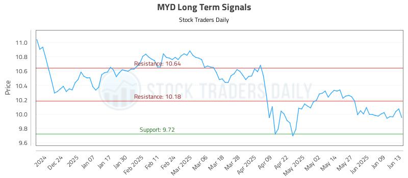 MYD Long Term Analysis for June 15 2025 MYD Long Term Analysis for June 15 2025