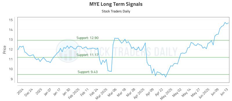 MYE Long Term Analysis for June 15 2025 MYE Long Term Analysis for June 15 2025
