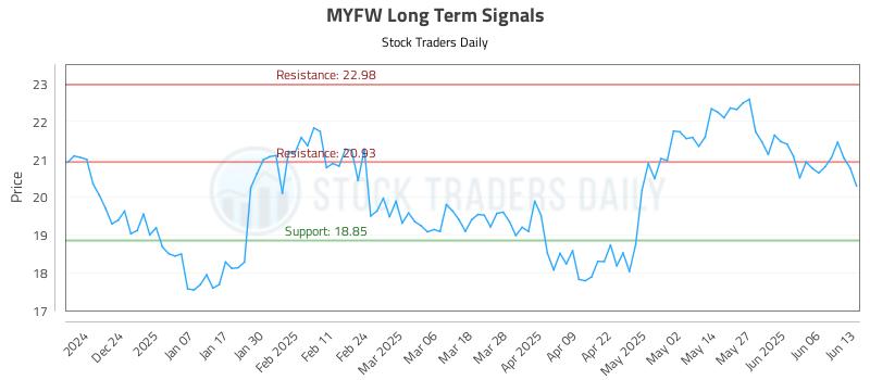 MYFW Long Term Analysis for June 15 2025 MYFW Long Term Analysis for June 15 2025