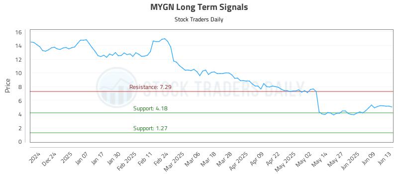 MYGN Long Term Analysis for June 15 2025
