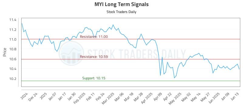 MYI Long Term Analysis for June 15 2025 MYI Long Term Analysis for June 15 2025