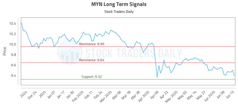 MYN Long Term Analysis for June 15 2025 MYN Long Term Analysis for June 15 2025