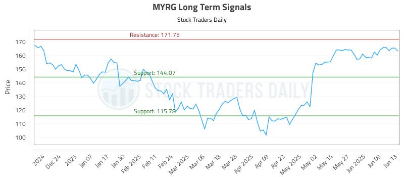 MYRG Long Term Analysis for June 15 2025 MYRG Long Term Analysis for June 15 2025