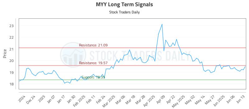 MYY Long Term Analysis for June 15 2025 MYY Long Term Analysis for June 15 2025
