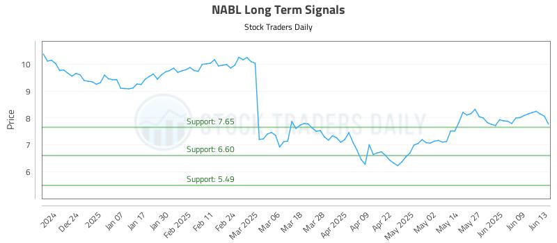 NABL Long Term Analysis for June 15 2025 NABL Long Term Analysis for June 15 2025