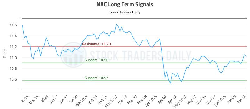 NAC Long Term Analysis for June 15 2025 NAC Long Term Analysis for June 15 2025