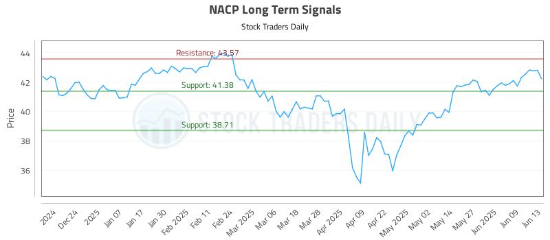 NACP Long Term Analysis for June 15 2025 NACP Long Term Analysis for June 15 2025