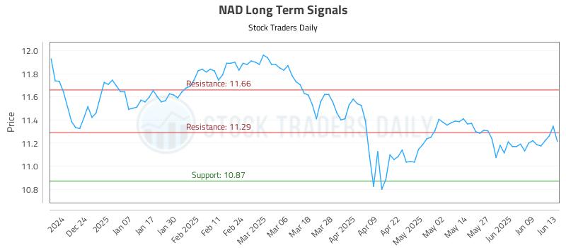 NAD Long Term Analysis for June 15 2025