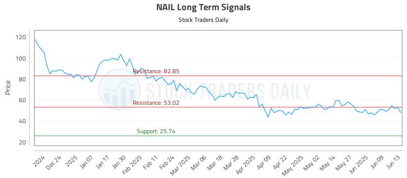 NAIL Long Term Analysis for June 15 2025
