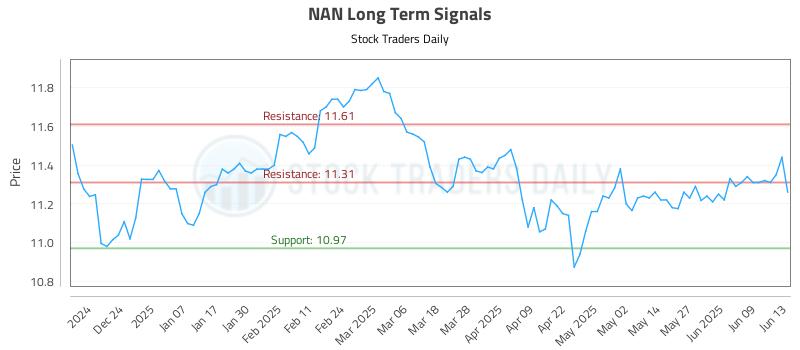 NAN Long Term Analysis for June 15 2025