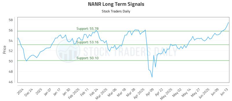 NANR Long Term Analysis for June 15 2025