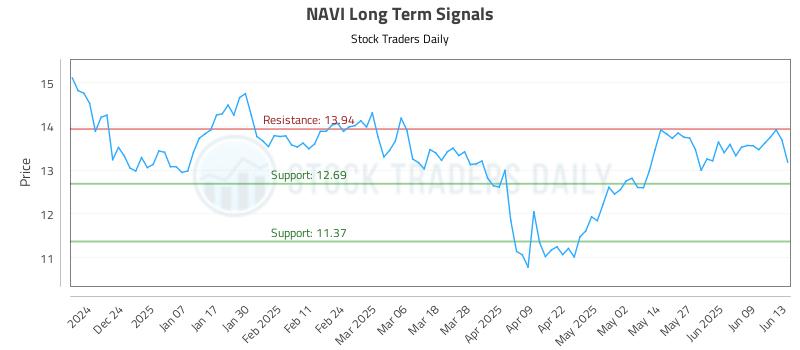 NAVI Long Term Analysis for June 15 2025 NAVI Long Term Analysis for June 15 2025