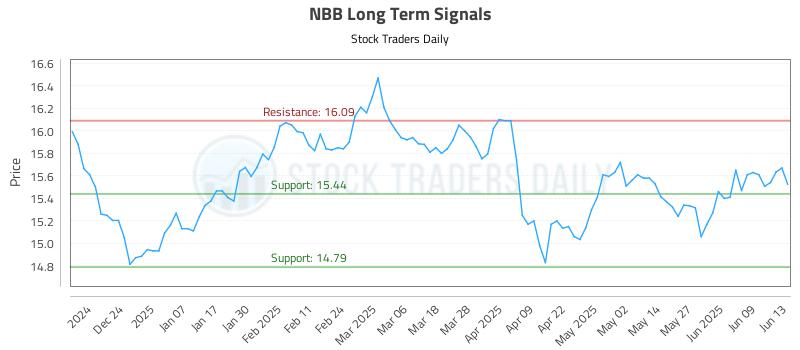 NBB Long Term Analysis for June 15 2025
