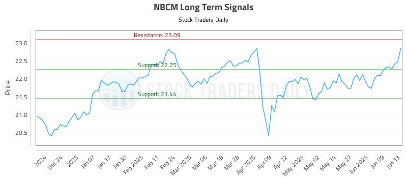 NBCM Long Term Analysis for June 15 2025 NBCM Long Term Analysis for June 15 2025