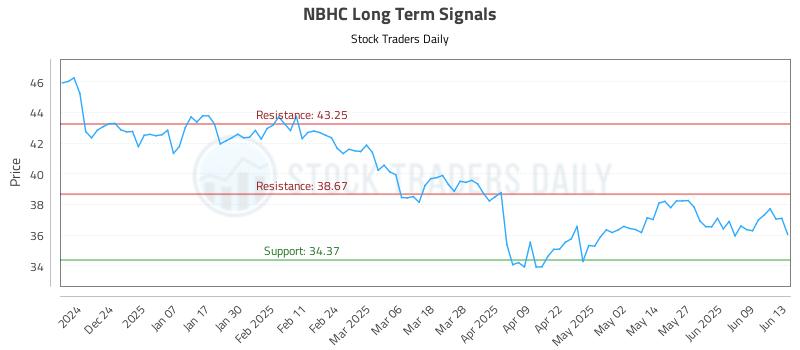 NBHC Long Term Analysis for June 15 2025 NBHC Long Term Analysis for June 15 2025