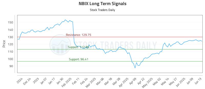 NBIX Long Term Analysis for June 15 2025 NBIX Long Term Analysis for June 15 2025