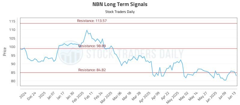 NBN Long Term Analysis for June 15 2025 NBN Long Term Analysis for June 15 2025