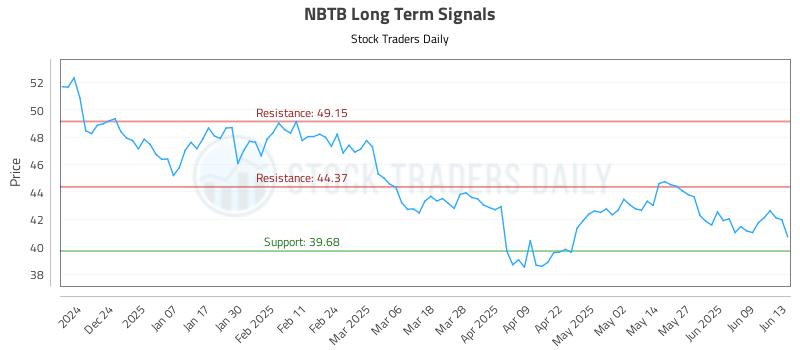 NBTB Long Term Analysis for June 15 2025 NBTB Long Term Analysis for June 15 2025