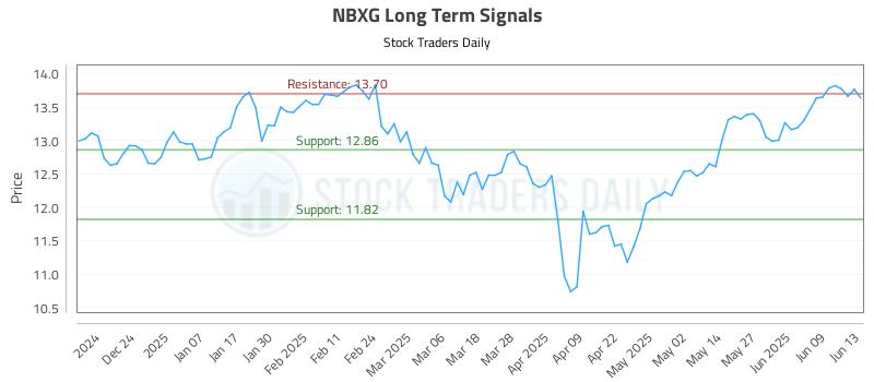 NBXG Long Term Analysis for June 15 2025