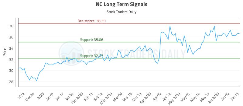 NC Long Term Analysis for June 15 2025