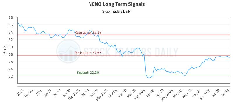 NCNO Long Term Analysis for June 15 2025